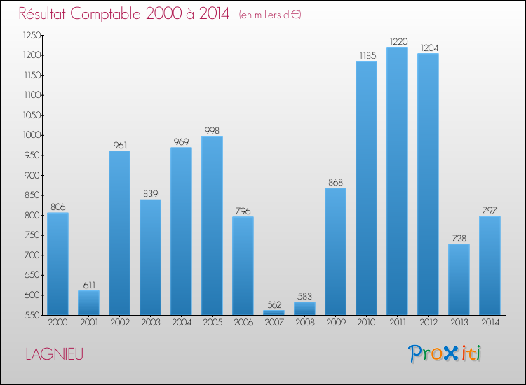 Evolution du résultat comptable pour la commune de LAGNIEU de 2000 à 2014 Evolution du résultat comptable pour LAGNIEU de 2000 à 2014