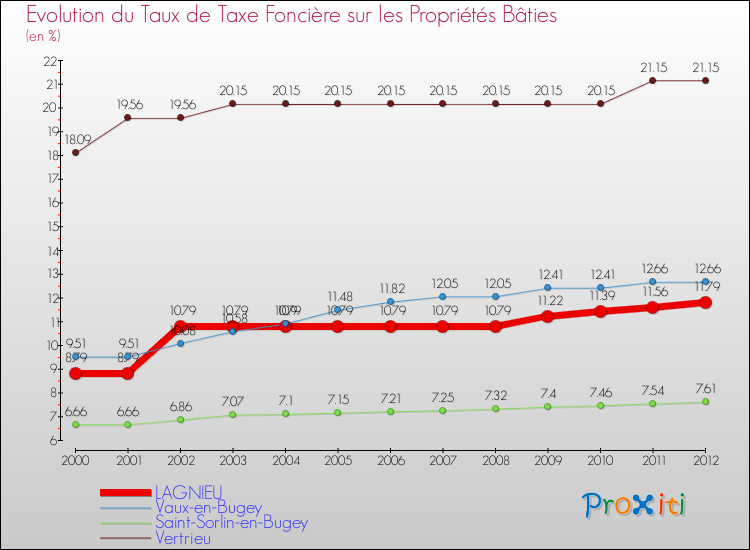 Evolution du taux de la taxe foncière sur le bati pour LAGNIEU et les communes proches de 2000 à 2012 Comparaison des taux de taxe foncière sur le bati pour LAGNIEU et les communes voisines de 2000 à 2012