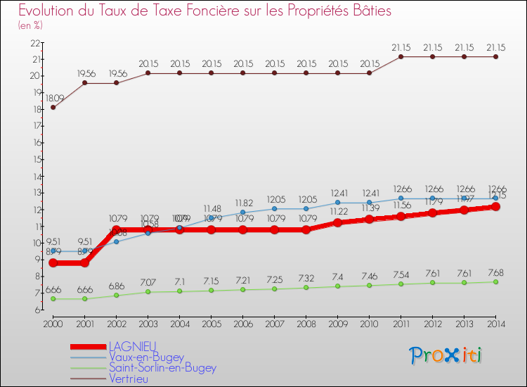 Evolution du taux de la taxe foncière sur le bati pour LAGNIEU et les communes proches de 2000 à 2014 Comparaison des taux de taxe foncière sur le bati pour LAGNIEU et les communes voisines de 2000 à 2014