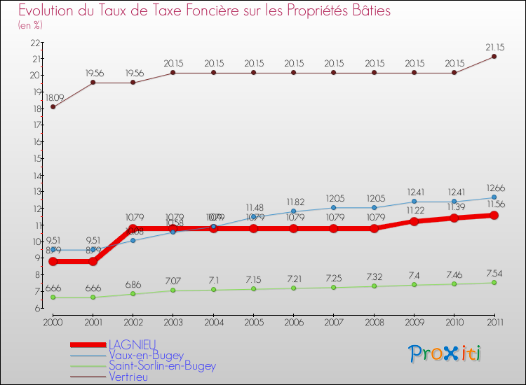 Evolution du taux de la taxe foncière sur le bati pour LAGNIEU et les communes proches Comparaison des taux de taxe foncière sur le bati pour LAGNIEU et les communes voisines