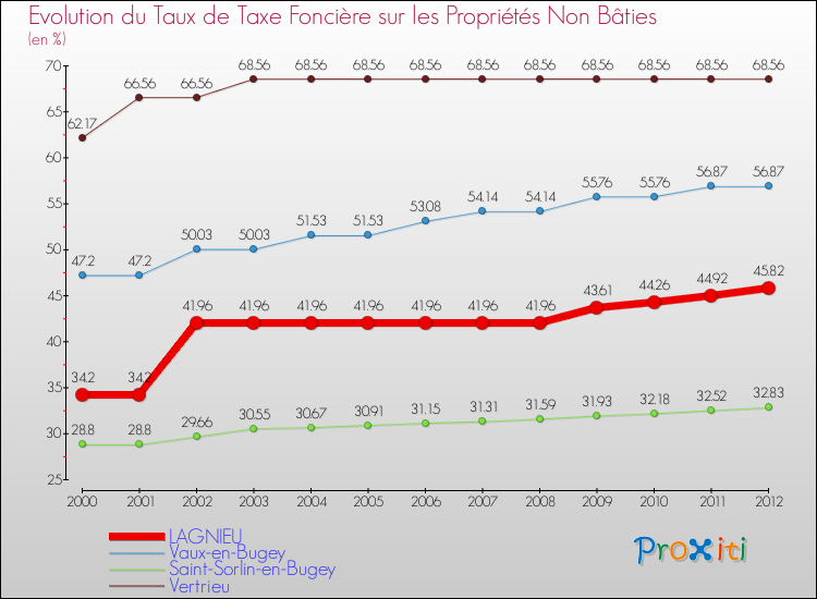 Evolution du taux de la taxe foncière sur les immeubles et terrains non batis pour LAGNIEU et les communes proches de 2000 à 2012 Comparaison des taux de la taxe foncière sur les immeubles et terrains non batis pour LAGNIEU et les communes voisines de 2000 à 2012