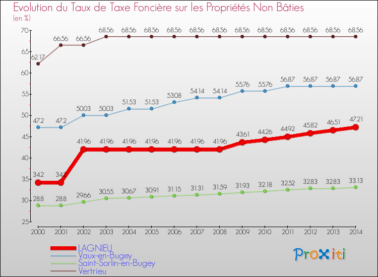 Evolution du taux de la taxe foncière sur les immeubles et terrains non batis pour LAGNIEU et les communes proches de 2000 à 2014 Comparaison des taux de la taxe foncière sur les immeubles et terrains non batis pour LAGNIEU et les communes voisines de 2000 à 2014