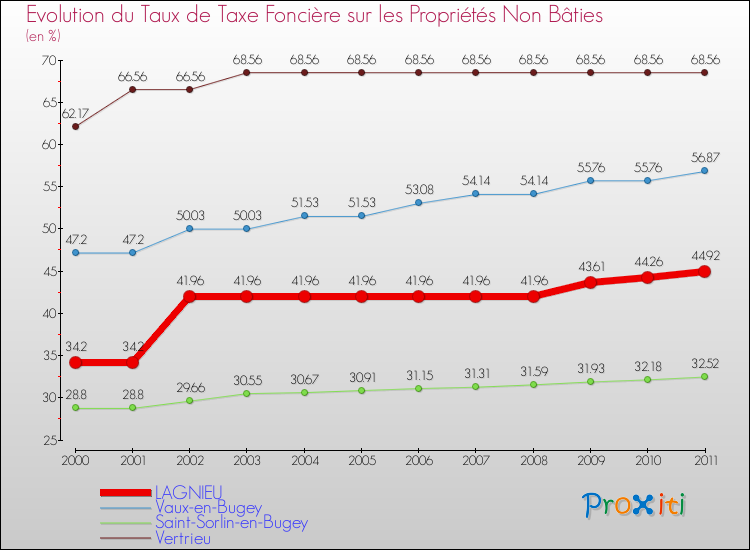 Evolution du taux de la taxe foncière sur les immeubles et terrains non batis pour LAGNIEU et les communes proches Comparaison des taux de la taxe foncière sur les immeubles et terrains non batis pour LAGNIEU et les communes voisines