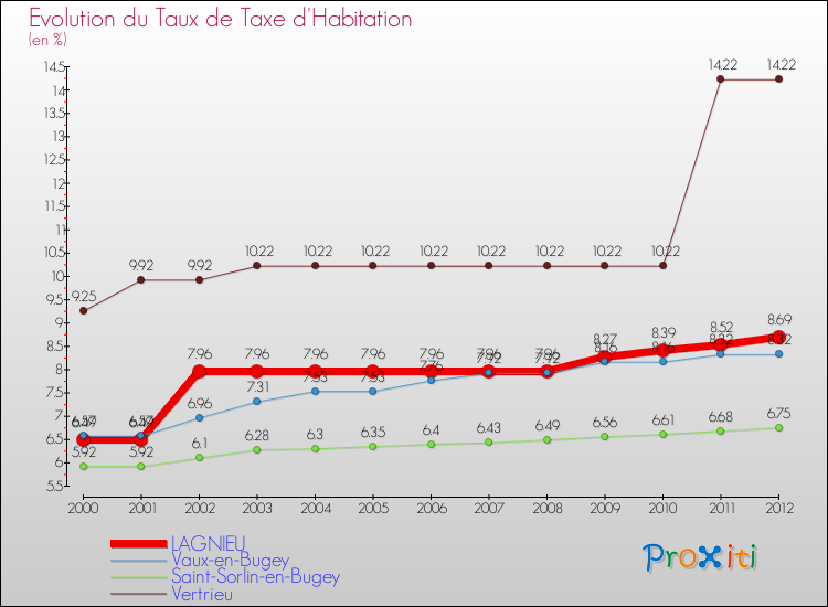 Evolution du taux de la taxe d'habitation pour LAGNIEU et les communes proches Comparaison des taux de la taxe d'habitation pour LAGNIEU et les communes voisines