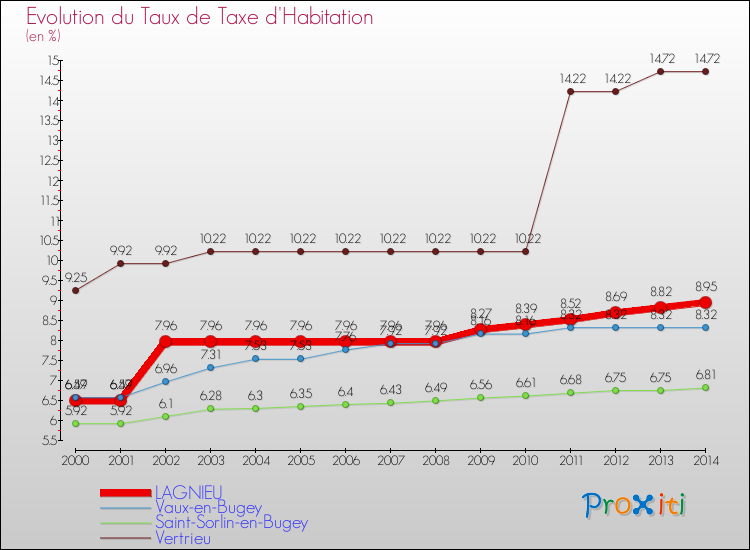 Evolution du taux de la taxe d'habitation pour LAGNIEU et les communes proches de 2000 à 2014 Comparaison des taux de la taxe d'habitation pour LAGNIEU et les communes voisines de 2000 à 2014