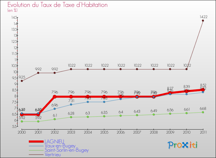Evolution du taux de la taxe d'habitation pour LAGNIEU et les communes proches Comparaison des taux de la taxe d'habitation pour LAGNIEU et les communes voisines