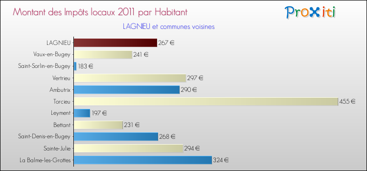 Montant des impôts locaux par Habitant pour LAGNIEU et les communes proches Comparaison des impôts locaux par habitant pour LAGNIEU et les communes voisines