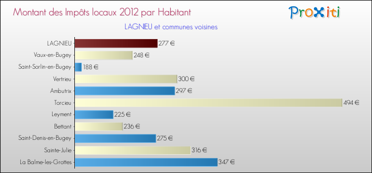 Montant des impôts locaux par Habitant pour LAGNIEU et les communes proches Comparaison des impôts locaux par habitant pour LAGNIEU et les communes voisines