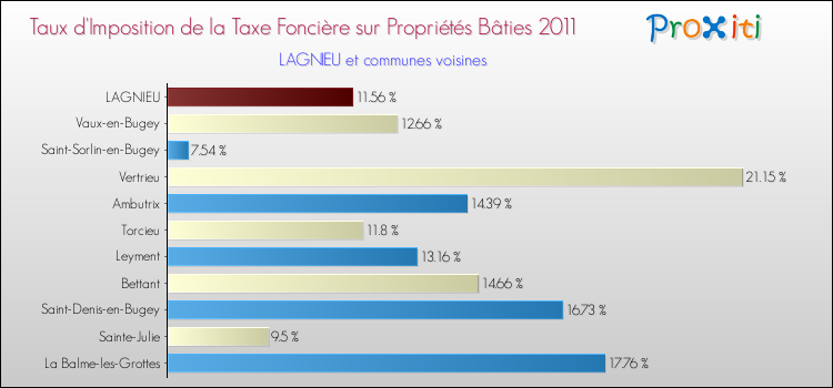 Taux d'imposition de la taxe foncière sur le bati 2011 pour LAGNIEU et les communes proches Comparaison des taux d'imposition de la taxe foncière sur le bati 2011 pour LAGNIEU et les communes voisines