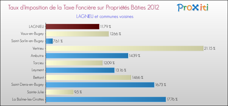 Taux d'imposition de la taxe foncière sur le bati 2012 pour LAGNIEU et les communes proches Comparaison des taux d'imposition de la taxe foncière sur le bati 2012 pour LAGNIEU et les communes voisines