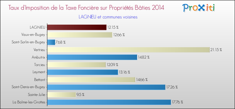 Taux d'imposition de la taxe foncière sur le bati 2014 pour LAGNIEU et les communes proches Comparaison des taux d'imposition de la taxe foncière sur le bati 2014 pour LAGNIEU et les communes voisines