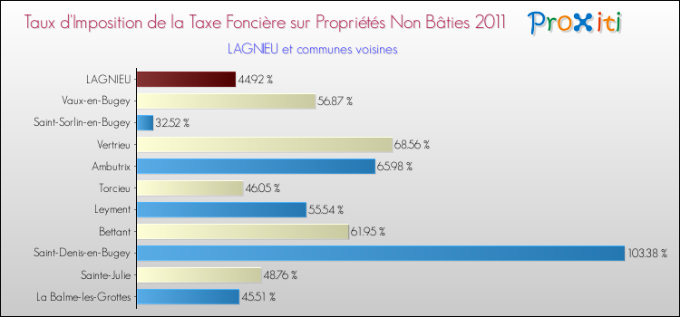 Taux d'imposition de la taxe foncière sur les immeubles et terrains non batis 2011 pour LAGNIEU et les communes proches Comparaison des taux d'imposition de la taxe foncière sur les immeubles et terrains non batis 2011 pour LAGNIEU et les communes voisines