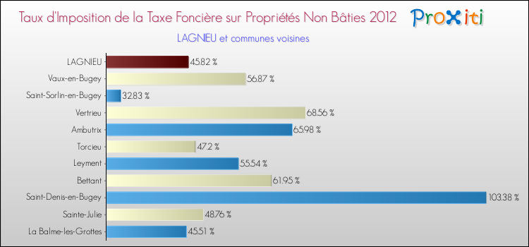 Taux d'imposition de la taxe foncière sur les immeubles et terrains non batis 2012 pour LAGNIEU et les communes proches Comparaison des taux d'imposition de la taxe foncière sur les immeubles et terrains non batis 2012 pour LAGNIEU et les communes voisines