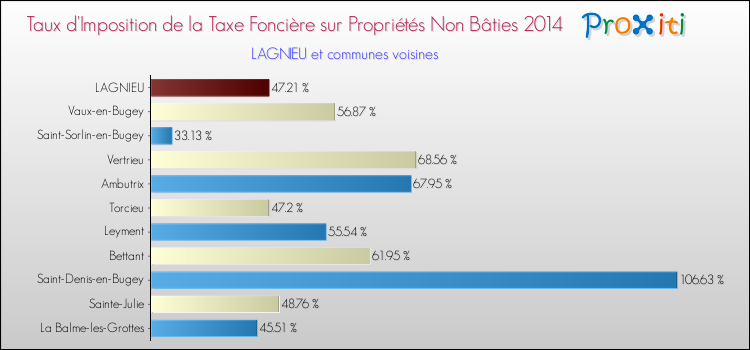 Taux d'imposition de la taxe foncière sur les immeubles et terrains non batis 2014 pour LAGNIEU et les communes proches Comparaison des taux d'imposition de la taxe foncière sur les immeubles et terrains non batis 2014 pour LAGNIEU et les communes voisines