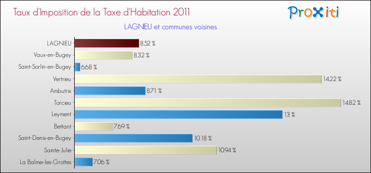 Taux d'imposition de la taxe d'habitation 2011 pour LAGNIEU et les communes proches Comparaison des taux d'imposition de la taxe d'habitation 2011 pour LAGNIEU et les communes voisines