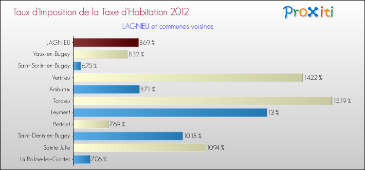 Taux d'imposition de la taxe d'habitation 2012 pour LAGNIEU et les communes proches Comparaison des taux d'imposition de la taxe d'habitation 2012 pour LAGNIEU et les communes voisines