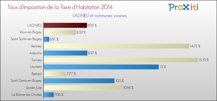 Taux d'imposition de la taxe d'habitation 2014 pour LAGNIEU et les communes proches Comparaison des taux d'imposition de la taxe d'habitation 2014 pour LAGNIEU et les communes voisines