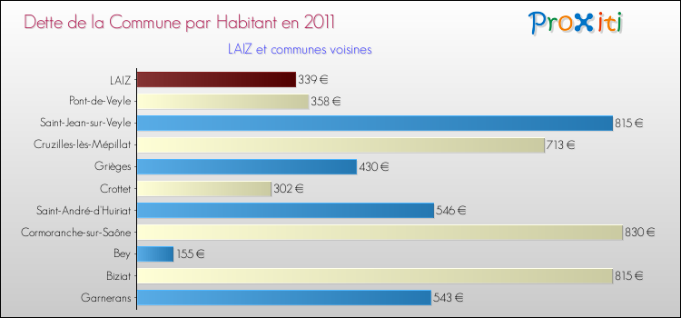 Dette par habitant de la commune en 2011 pour LAIZ et les communes proches Comparaison de la dette par habitant de la commune en 2011 pour LAIZ et les communes voisines