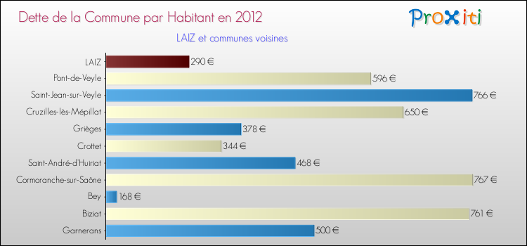 Dette par habitant de la commune en 2012 pour LAIZ et les communes proches Comparaison de la dette par habitant de la commune en 2012 pour LAIZ et les communes voisines