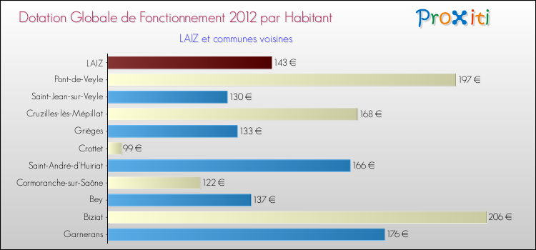 Montant des dotations globales de fonctionnement DGF par Habitant pour LAIZ et les communes proches Comparaison des des dotations globales de fonctionnement DGF par habitant pour LAIZ et les communes voisines