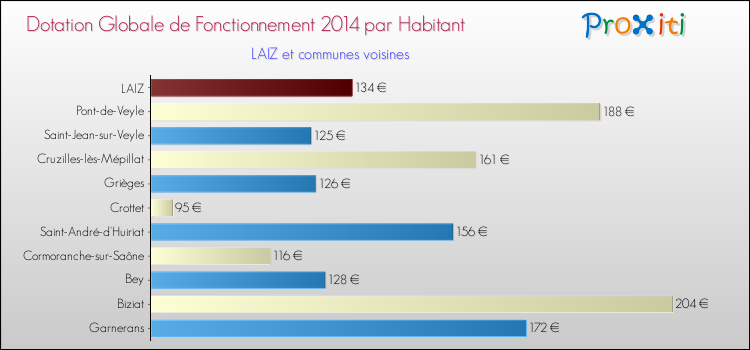 Montant des dotations globales de fonctionnement DGF par Habitant pour LAIZ et les communes proches en 2014. Comparaison des des dotations globales de fonctionnement DGF par habitant pour LAIZ et les communes voisines en 2014.