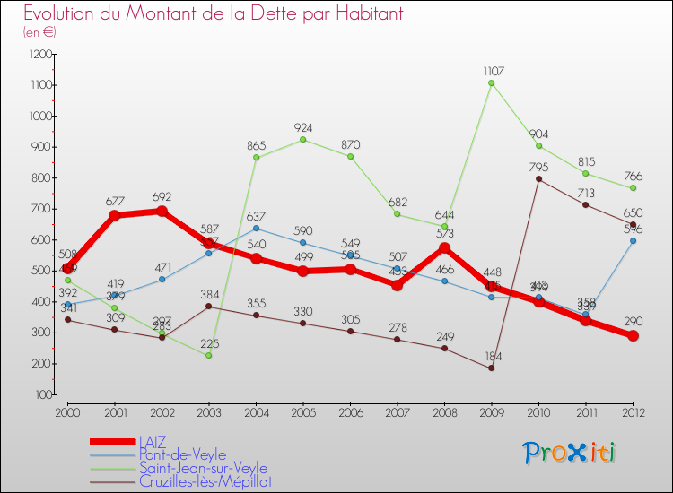 Evolution de la dette par habitant pour la commune de LAIZ et les communes proches de 2000 à 2012 Comparaison de la dette par habitant pour LAIZ et les communes voisines de 2000 à 2012