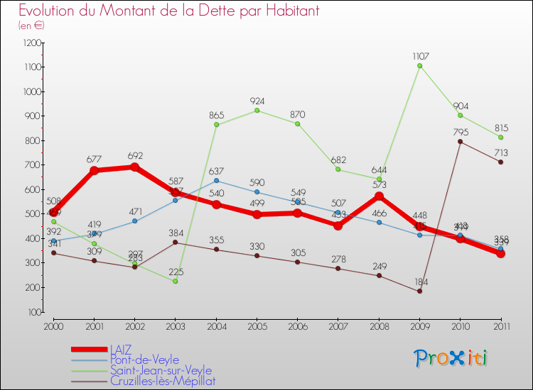 Evolution de la dette par habitant pour la commune de LAIZ et les communes proches Comparaison de la dette par habitant pour LAIZ et les communes voisines