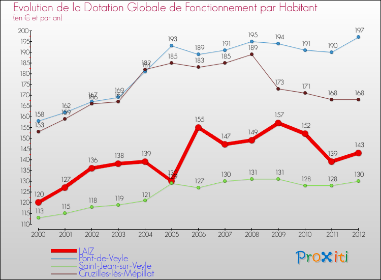 Evolution et montant de la dotation globale de fonctionnement par Habitant pour LAIZ et les communes proches Comparaison des dotations globales de fonctionnement par habitant pour LAIZ et les communes voisines