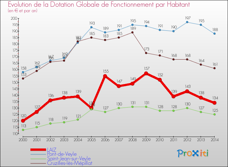 Evolution et montant de la dotation globale de fonctionnement par Habitant pour LAIZ et les communes proches de 2000 à 2014. Comparaison des dotations globales de fonctionnement par habitant pour LAIZ et les communes voisines de 2000 à 2014.