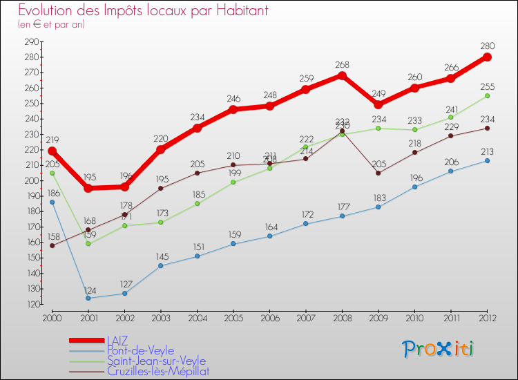 Evolution et montant des impôts locaux par Habitant pour LAIZ et les communes proches Comparaison des impôts locaux par habitant pour LAIZ et les communes voisines