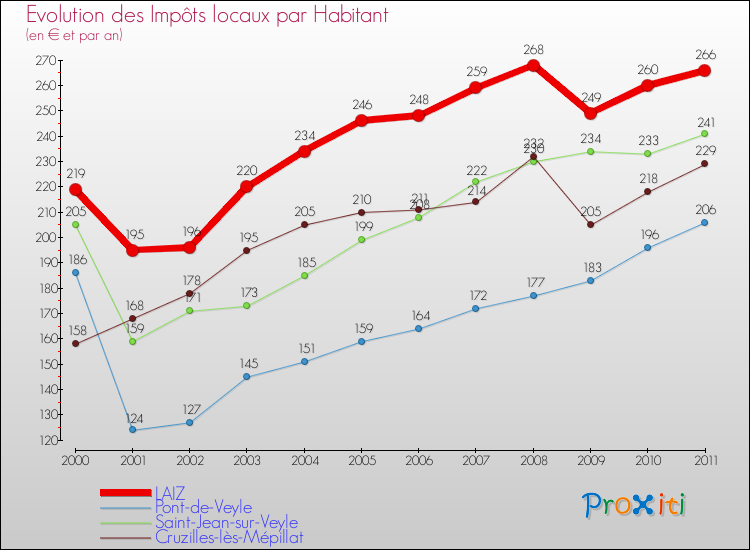 Evolution et montant des impôts locaux par Habitant pour LAIZ et les communes proches Comparaison des impôts locaux par habitant pour LAIZ et les communes voisines