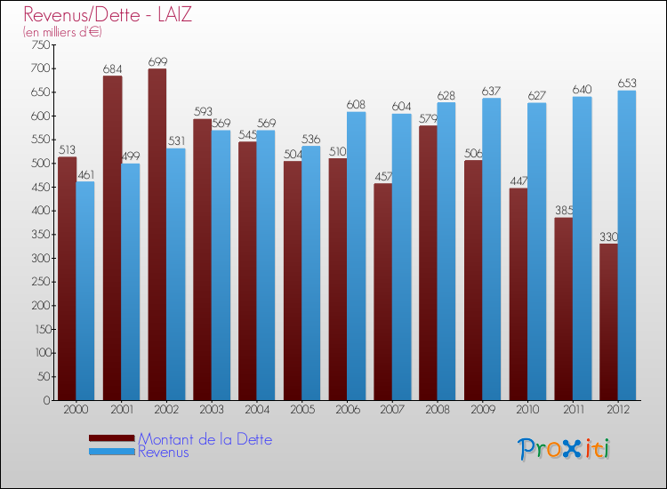 Evolution comparée de la dette et des revenus pour la commune de LAIZ de 2000 à 2012 Comparaison de la dette et des revenus pour LAIZ de 2000 à 2012