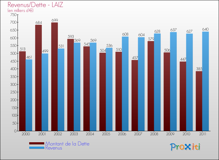 Evolution comparée de la dette et des revenus pour la commune de LAIZ de 2000 à 2011 Comparaison de la dette et des revenus pour LAIZ de 2000 à 2011