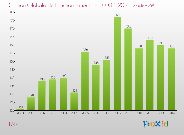 Evolution du montant de la Dotation Globale de Fonctionnement pour la commune de LAIZ de 2000 à 2014 Evolution du montant de la Dotation Globale de Fonctionnement pour LAIZ de 2000 à 2014