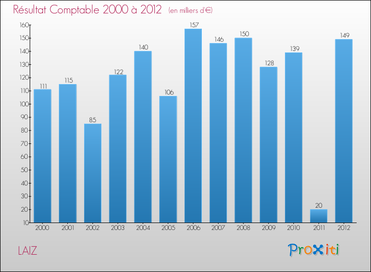 Evolution du résultat comptable pour la commune de LAIZ de 2000 à 2012 Evolution du résultat comptable pour LAIZ de 2000 à 2012