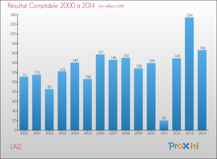Evolution du résultat comptable pour la commune de LAIZ de 2000 à 2014 Evolution du résultat comptable pour LAIZ de 2000 à 2014