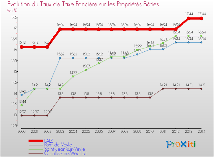 Evolution du taux de la taxe foncière sur le bati pour LAIZ et les communes proches de 2000 à 2014 Comparaison des taux de taxe foncière sur le bati pour LAIZ et les communes voisines de 2000 à 2014