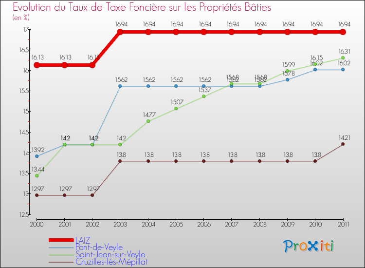 Evolution du taux de la taxe foncière sur le bati pour LAIZ et les communes proches Comparaison des taux de taxe foncière sur le bati pour LAIZ et les communes voisines