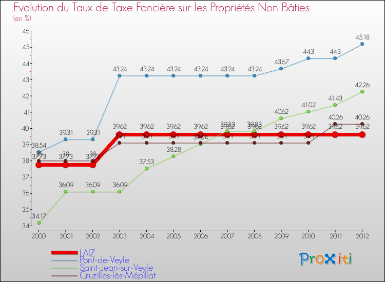 Evolution du taux de la taxe foncière sur les immeubles et terrains non batis pour LAIZ et les communes proches de 2000 à 2012 Comparaison des taux de la taxe foncière sur les immeubles et terrains non batis pour LAIZ et les communes voisines de 2000 à 2012