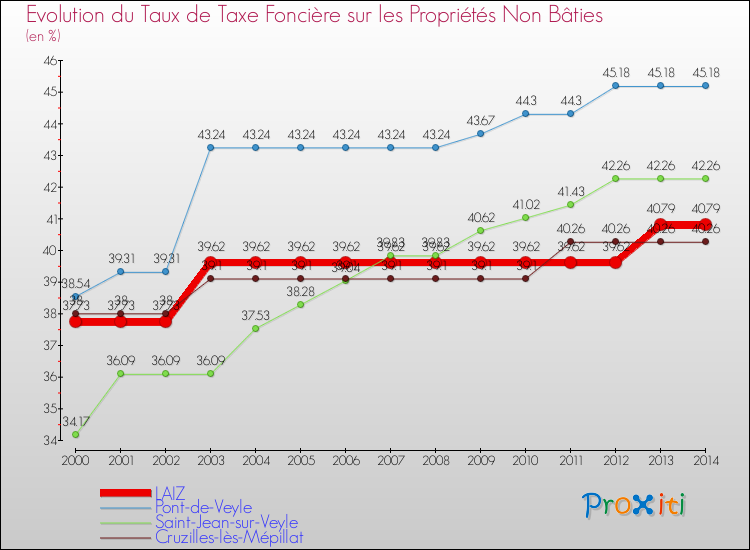 Evolution du taux de la taxe foncière sur les immeubles et terrains non batis pour LAIZ et les communes proches de 2000 à 2014 Comparaison des taux de la taxe foncière sur les immeubles et terrains non batis pour LAIZ et les communes voisines de 2000 à 2014