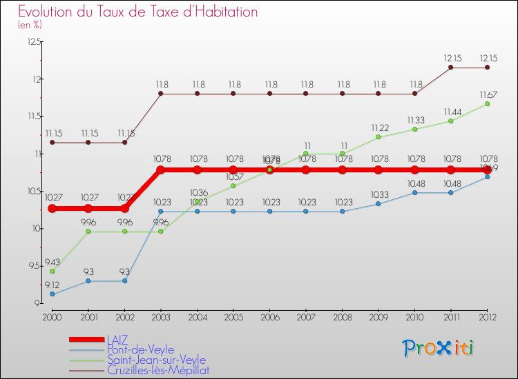 Evolution du taux de la taxe d'habitation pour LAIZ et les communes proches Comparaison des taux de la taxe d'habitation pour LAIZ et les communes voisines
