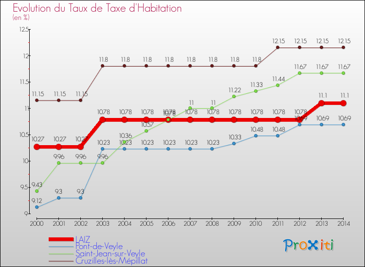 Evolution du taux de la taxe d'habitation pour LAIZ et les communes proches de 2000 à 2014 Comparaison des taux de la taxe d'habitation pour LAIZ et les communes voisines de 2000 à 2014