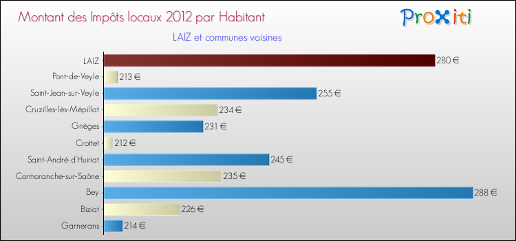 Montant des impôts locaux par Habitant pour LAIZ et les communes proches Comparaison des impôts locaux par habitant pour LAIZ et les communes voisines