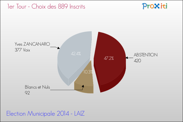 Résultats par rapport aux inscrits au 1er Tour des Elections Municipales 2014 de la commune de LAIZ Elections Municipales 2014 - Résultats par rapport aux inscrits au 1er Tour pour la commune de LAIZ