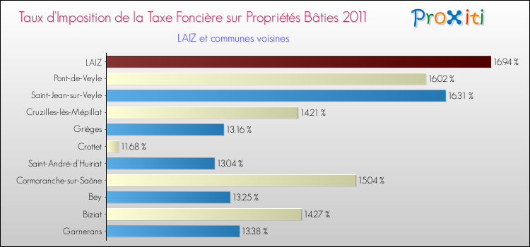 Taux d'imposition de la taxe foncière sur le bati 2011 pour LAIZ et les communes proches Comparaison des taux d'imposition de la taxe foncière sur le bati 2011 pour LAIZ et les communes voisines