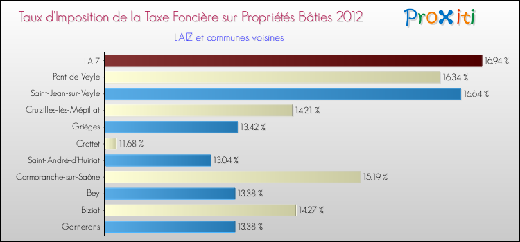 Taux d'imposition de la taxe foncière sur le bati 2012 pour LAIZ et les communes proches Comparaison des taux d'imposition de la taxe foncière sur le bati 2012 pour LAIZ et les communes voisines