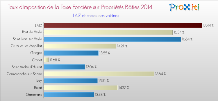 Taux d'imposition de la taxe foncière sur le bati 2014 pour LAIZ et les communes proches Comparaison des taux d'imposition de la taxe foncière sur le bati 2014 pour LAIZ et les communes voisines