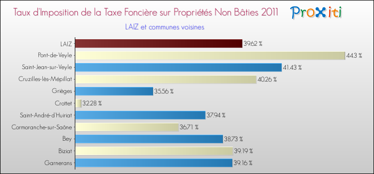 Taux d'imposition de la taxe foncière sur les immeubles et terrains non batis 2011 pour LAIZ et les communes proches Comparaison des taux d'imposition de la taxe foncière sur les immeubles et terrains non batis 2011 pour LAIZ et les communes voisines