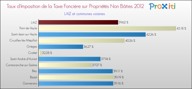 Taux d'imposition de la taxe foncière sur les immeubles et terrains non batis 2012 pour LAIZ et les communes proches Comparaison des taux d'imposition de la taxe foncière sur les immeubles et terrains non batis 2012 pour LAIZ et les communes voisines