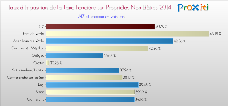 Taux d'imposition de la taxe foncière sur les immeubles et terrains non batis 2014 pour LAIZ et les communes proches Comparaison des taux d'imposition de la taxe foncière sur les immeubles et terrains non batis 2014 pour LAIZ et les communes voisines